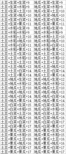 DNF丰收的季节农作物组合汇总 100%拿奖励组合一览