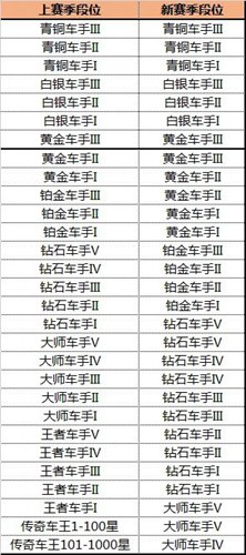 跑跑卡丁车手游S2赛季奖励一览 s2赛季有什么奖励