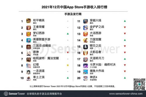 2021年12月AppStore手游收入排行榜：和平精英霸榜，原神幻塔未入前五