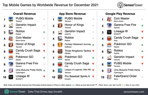 2021年12月全球手游收入排行榜：原神第二，王者荣耀降至第五位