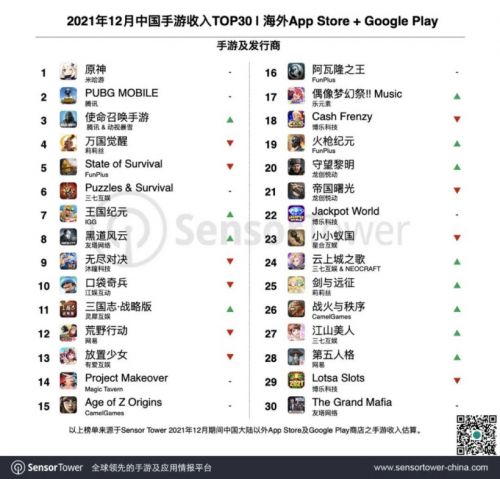 2021年12月中国手游海外收入榜：《原神》蝉联首位，力压吃鸡使命召唤