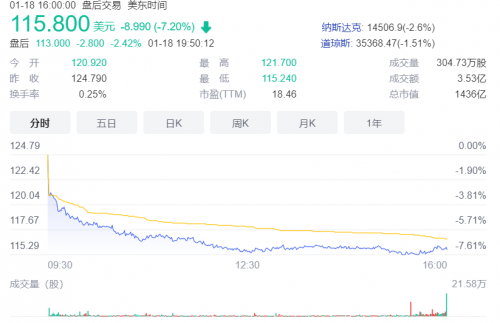 微软收购动视暴雪！暴雪股价暴涨25.88%，索尼在日本股市大跌9.6%