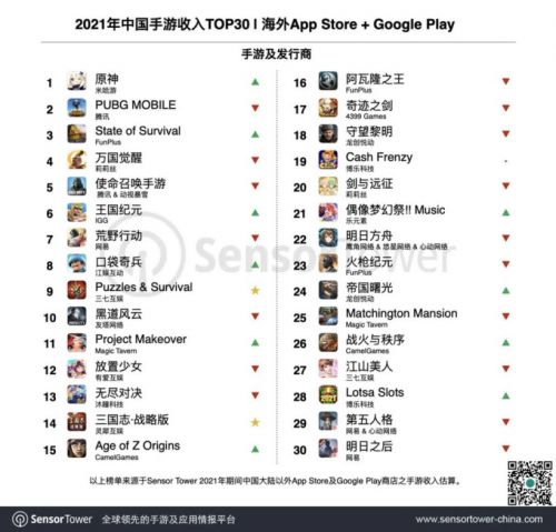 2021年中国手游海外收入TOP30：《原神》超越“吃鸡手游”登顶