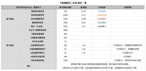 战双帕弥什新春礼包价格分析 战双帕弥什新春礼包值得买吗