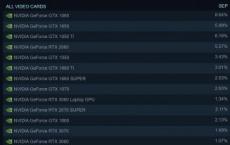 1月 Steam硬件调查公布 前十名中第一款30系列显卡其实是笔记本