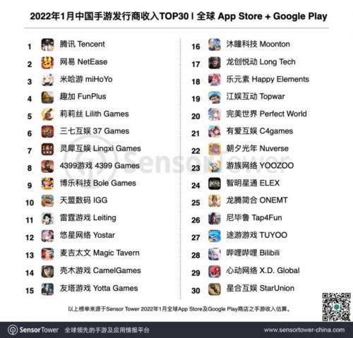 SensorTower1月iOS手游收入排行榜：王者荣耀、和平精英、原神分列前三