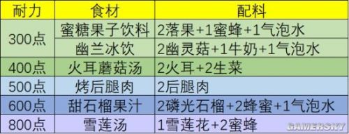 幻塔什么食材能回血？幻塔回血食材选择一览