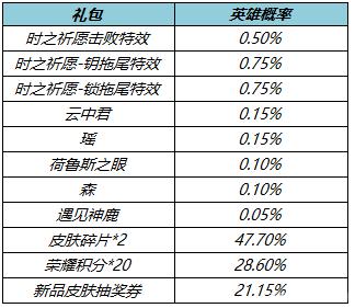 王者荣耀真爱花嫁活动时间 2022纯白花嫁抽奖保底多少钱