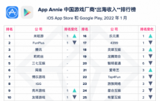 1月中国游戏厂商申请出海营收榜:《原神》第一 PUBG手机游戏第二