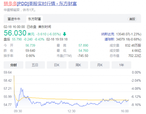 港股科技股今日整体大跌：腾讯、B站、快手、拼多多等跌幅超6%