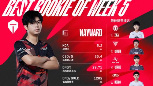 LPL第五周最佳阵容一览 WBG.TheShy获MVP