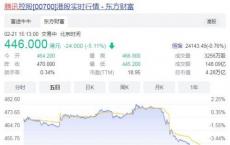 腾讯港股股价一度下跌6% 最大跌幅6.21%