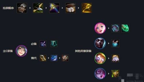 云顶之弈S6.5版本刀妹给什么装备好？S6.5刀妹主c阵容推荐
