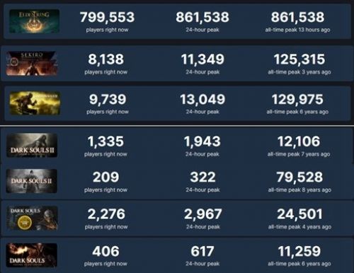 《艾尔登法环》在线人数破86万!超DOTA2和APEX,比黑魂系列+只狼两倍还多!