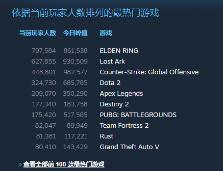 《艾尔登法环》在线人数破86万!超DOTA2和APEX,比黑魂系列+只狼两倍还多!