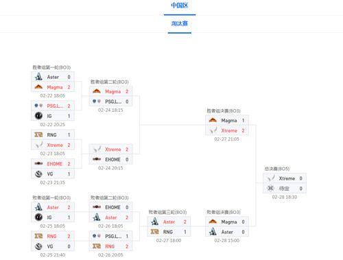 DOTA2深渊联赛赛程：2月28日总决赛，Xtreme对阵Magma/Aster！