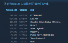 《艾尔登法环》在线人数已突破86万！超级DOTA2和APEX 比黑魂系列多一倍多的狼！