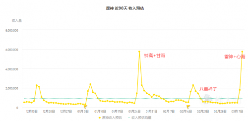《原神》雷神心海卡池收入飙升，连续两天登顶畅销榜