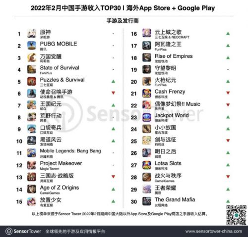 2月中国手游海外收入排行：《原神》第一；《PUBG Mobile》下载量蝉联首位