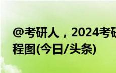 @考研人，2024考研今起预报名，附网报流程图(今日/头条)