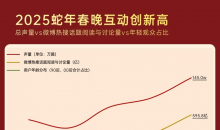蛇年春晚互动创新高，全球华人在淘宝许下7.53亿个心愿